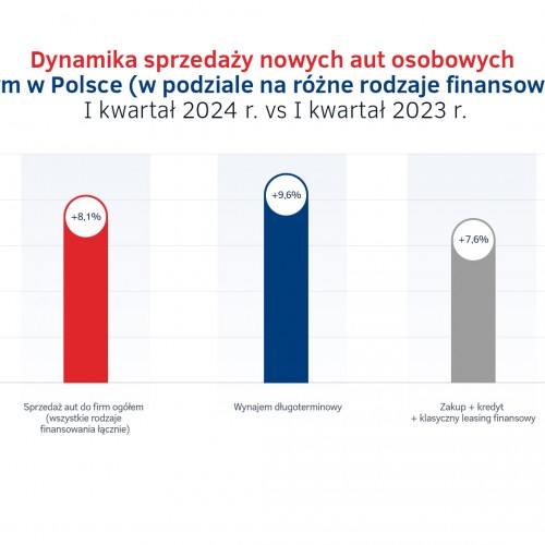 Dynamika sprzedaży aut do firm w Polsce - I kw. 2024.jpg